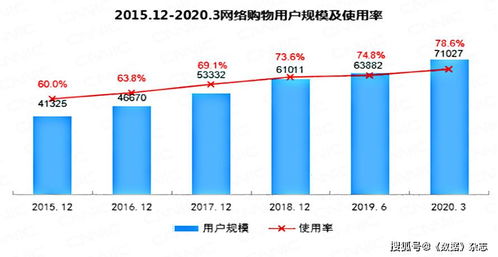 數據 疫情期間八項互聯網應用增幅均超10