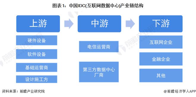 IDC行業產業鏈全景梳理與區域熱力地圖深度解析
